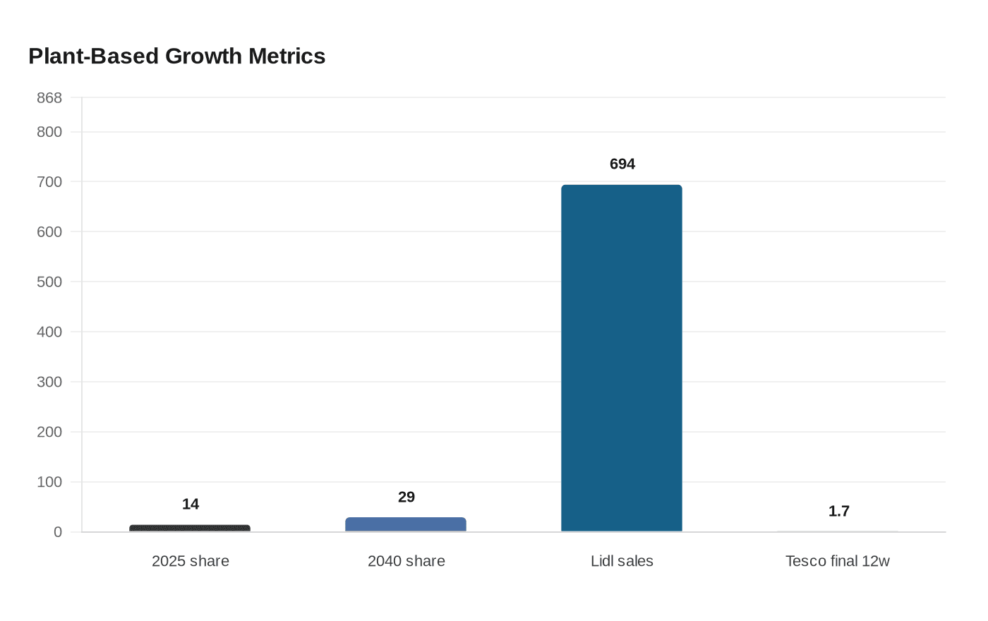 Plant-Based Growth Metrics