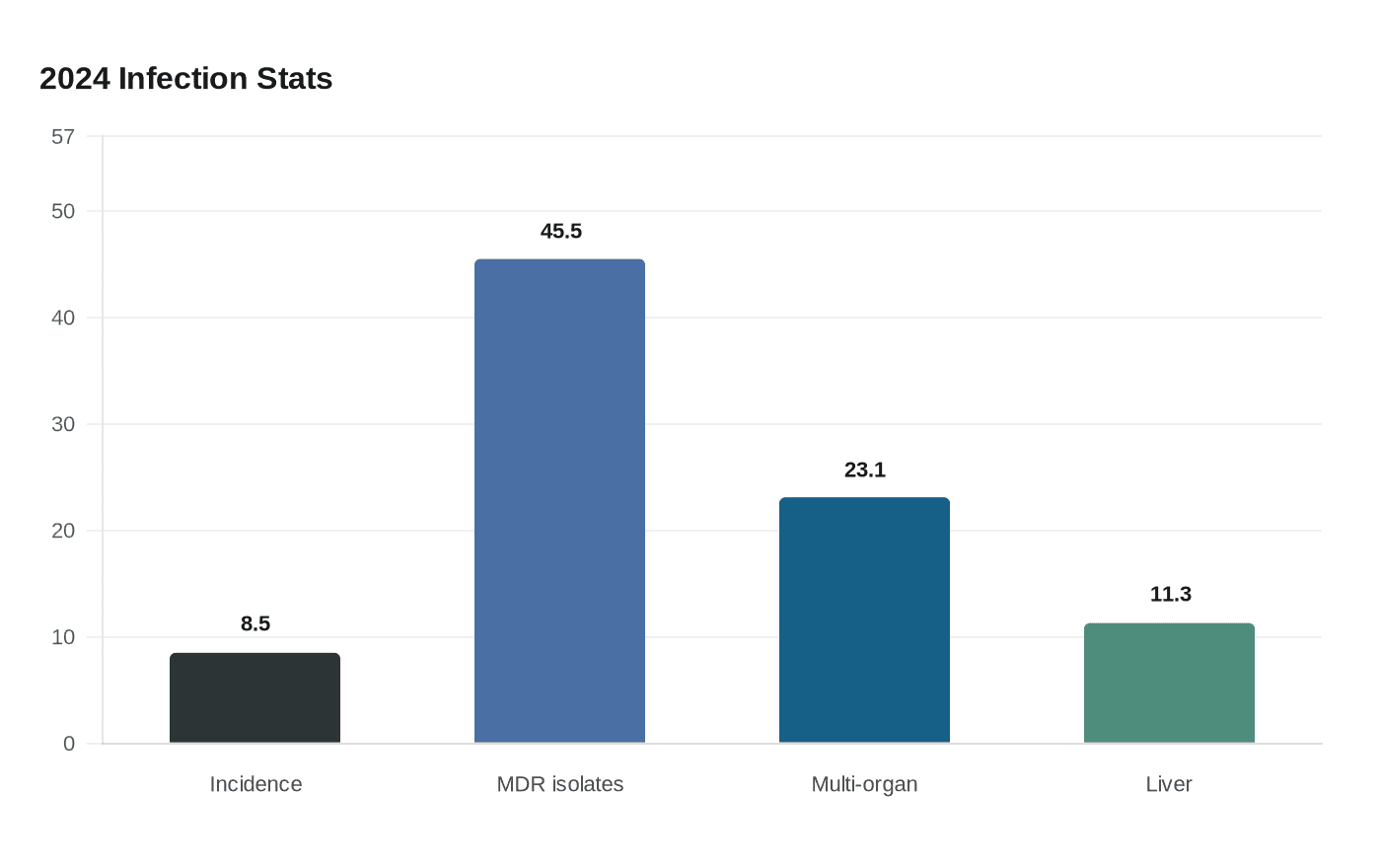 2024 Infection Stats