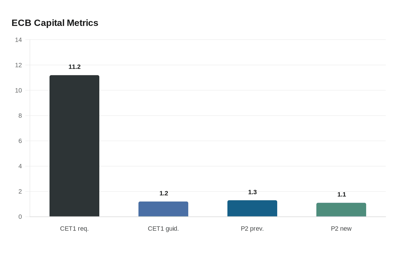 ECB Capital Metrics