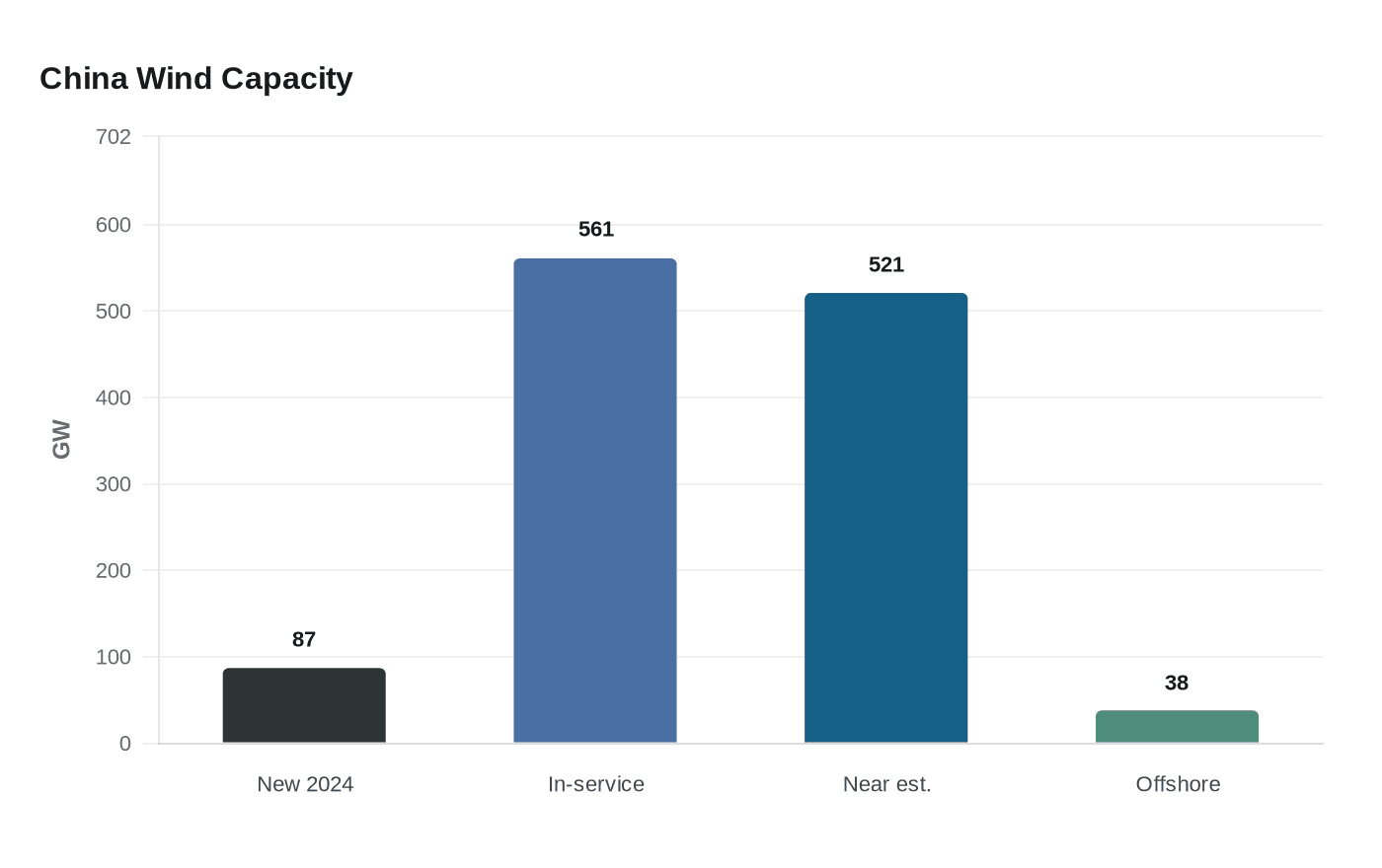 China Wind Capacity