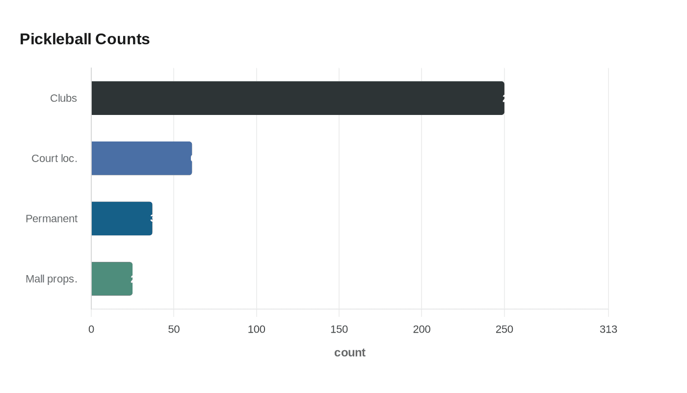 Pickleball Counts