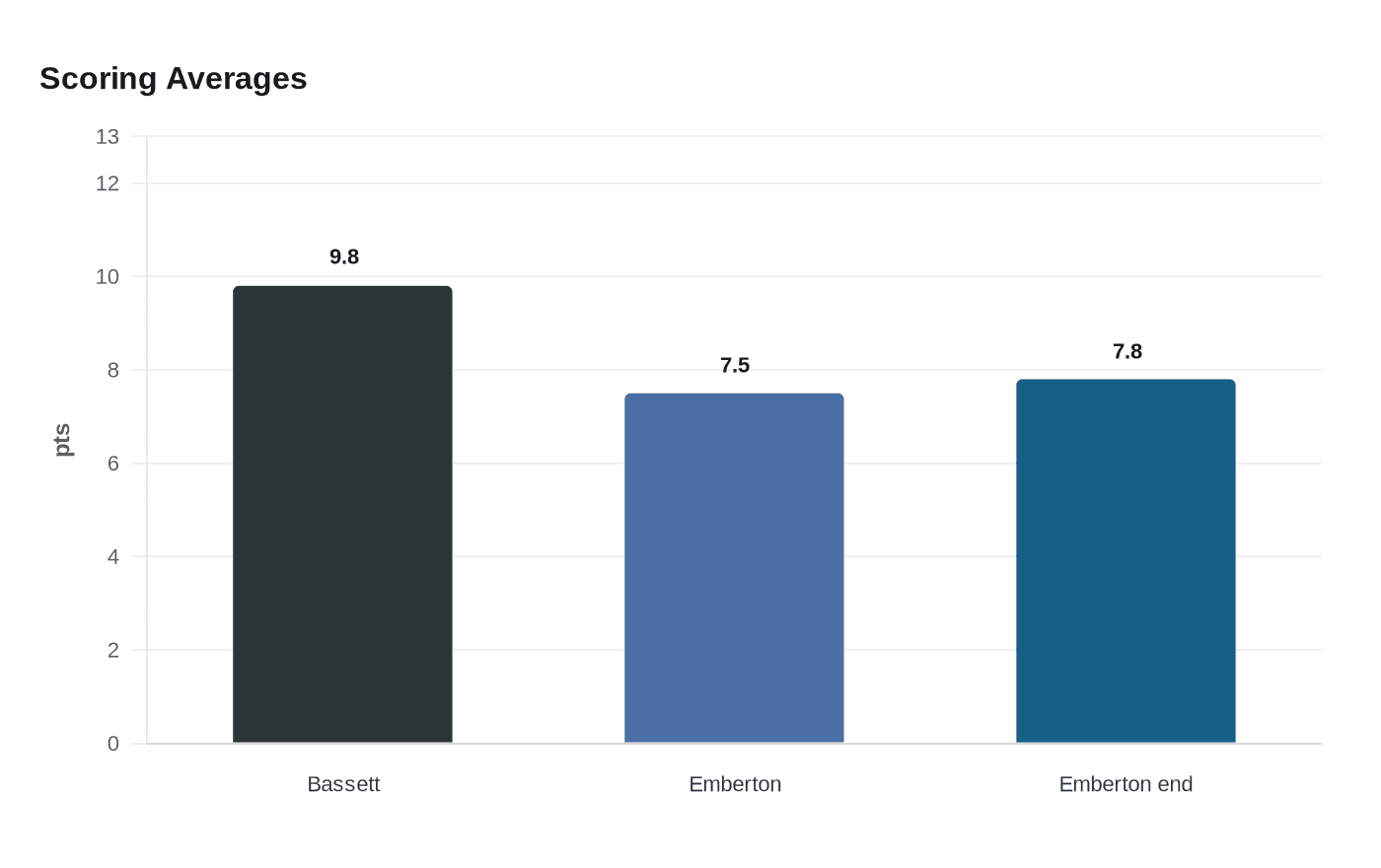 Scoring Averages
