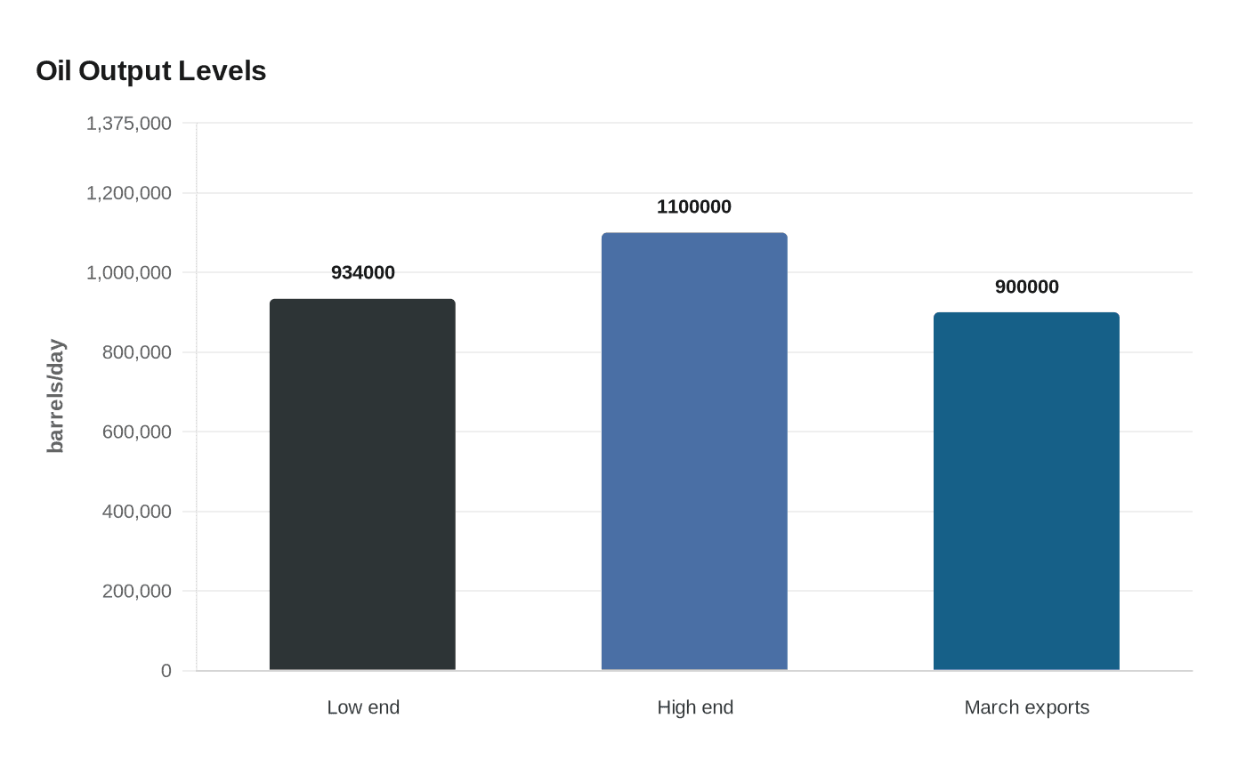Oil Output Levels