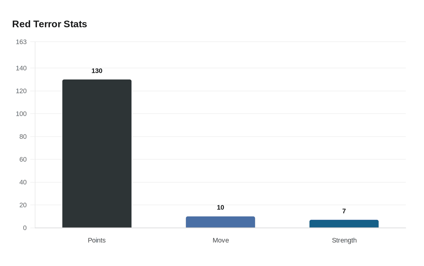 Red Terror Stats