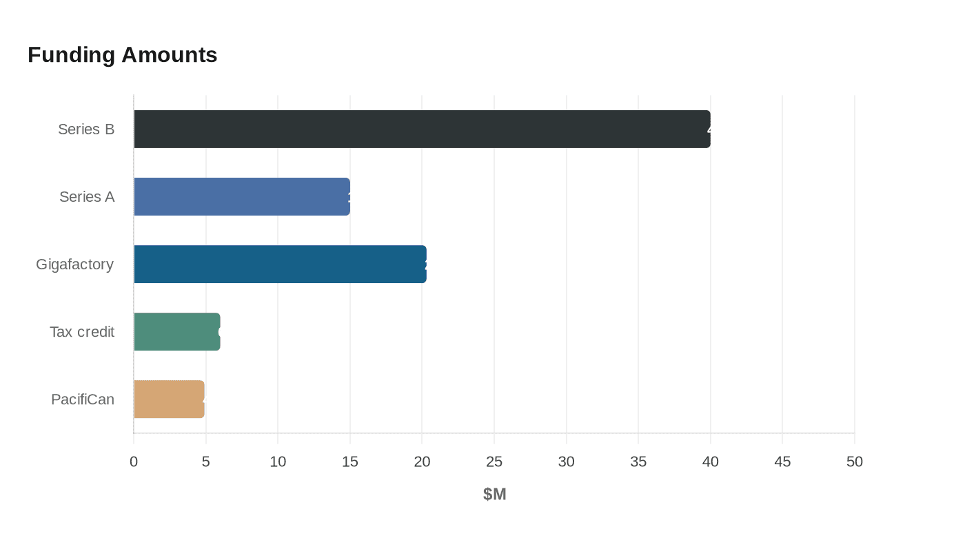 Funding Amounts