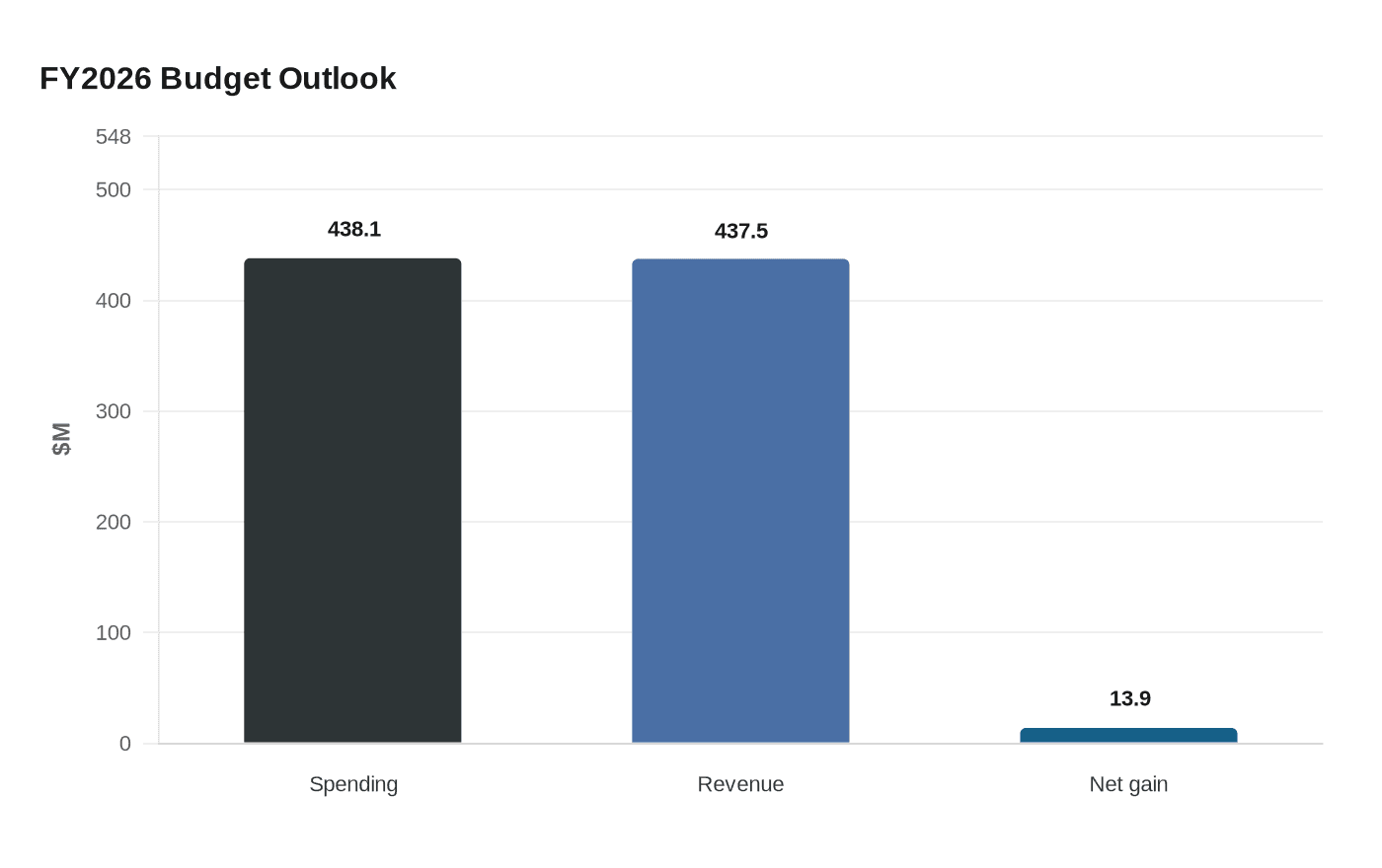 FY2026 Budget Outlook