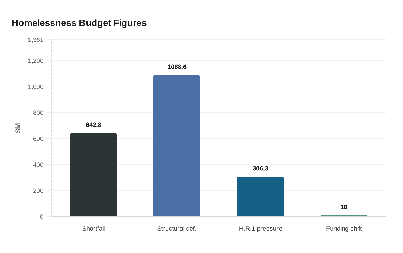 Homelessness Budget Figures