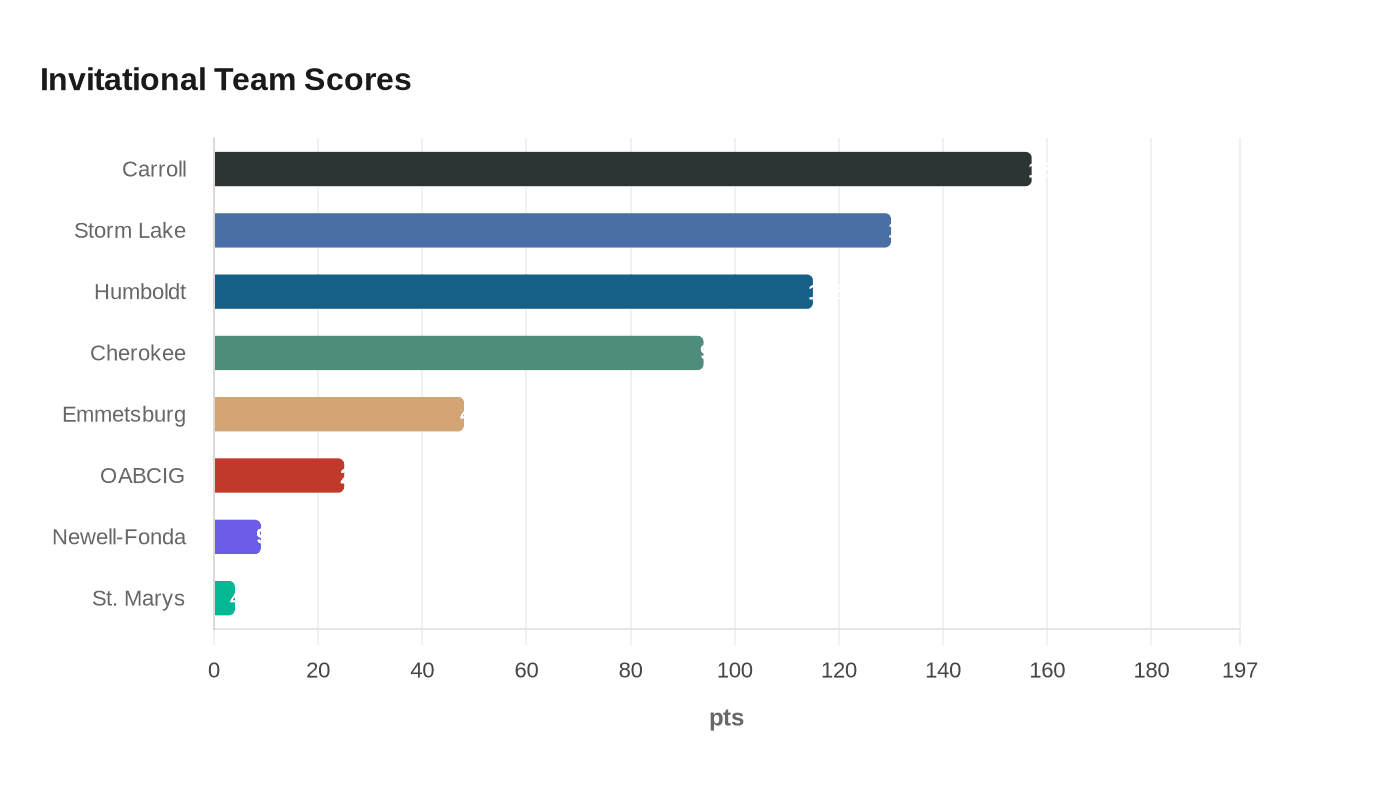 Invitational Team Scores
