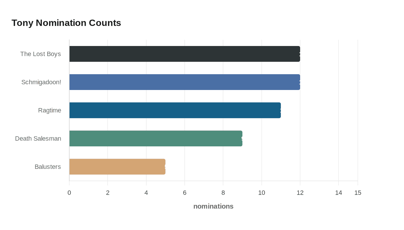 Tony Nomination Counts
