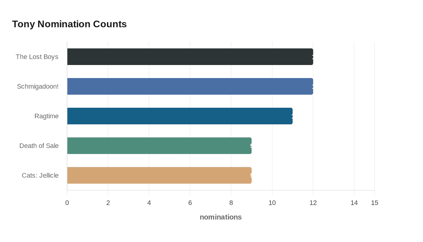 Tony Nomination Counts