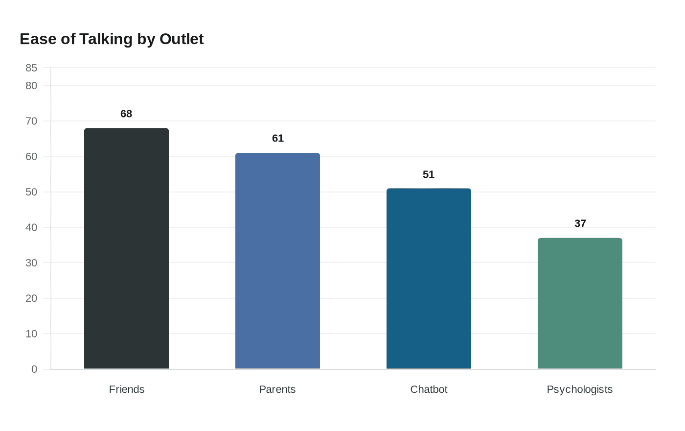 Ease of Talking by Outlet