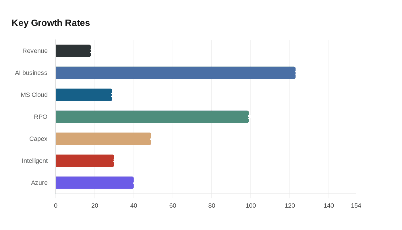 Key Growth Rates