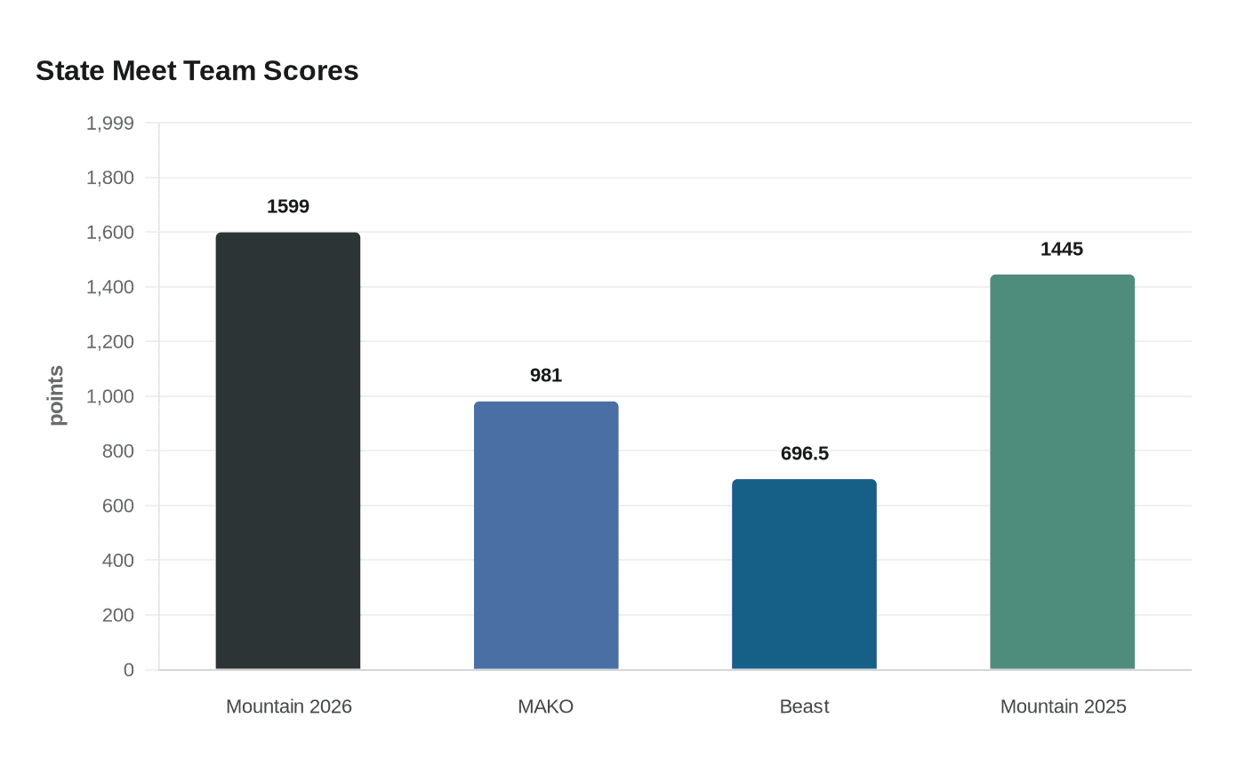 State Meet Team Scores