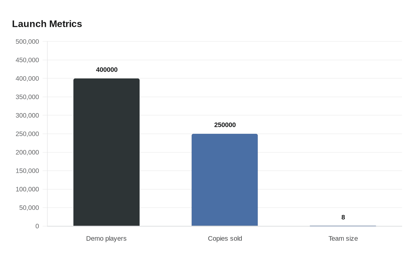 Launch Metrics