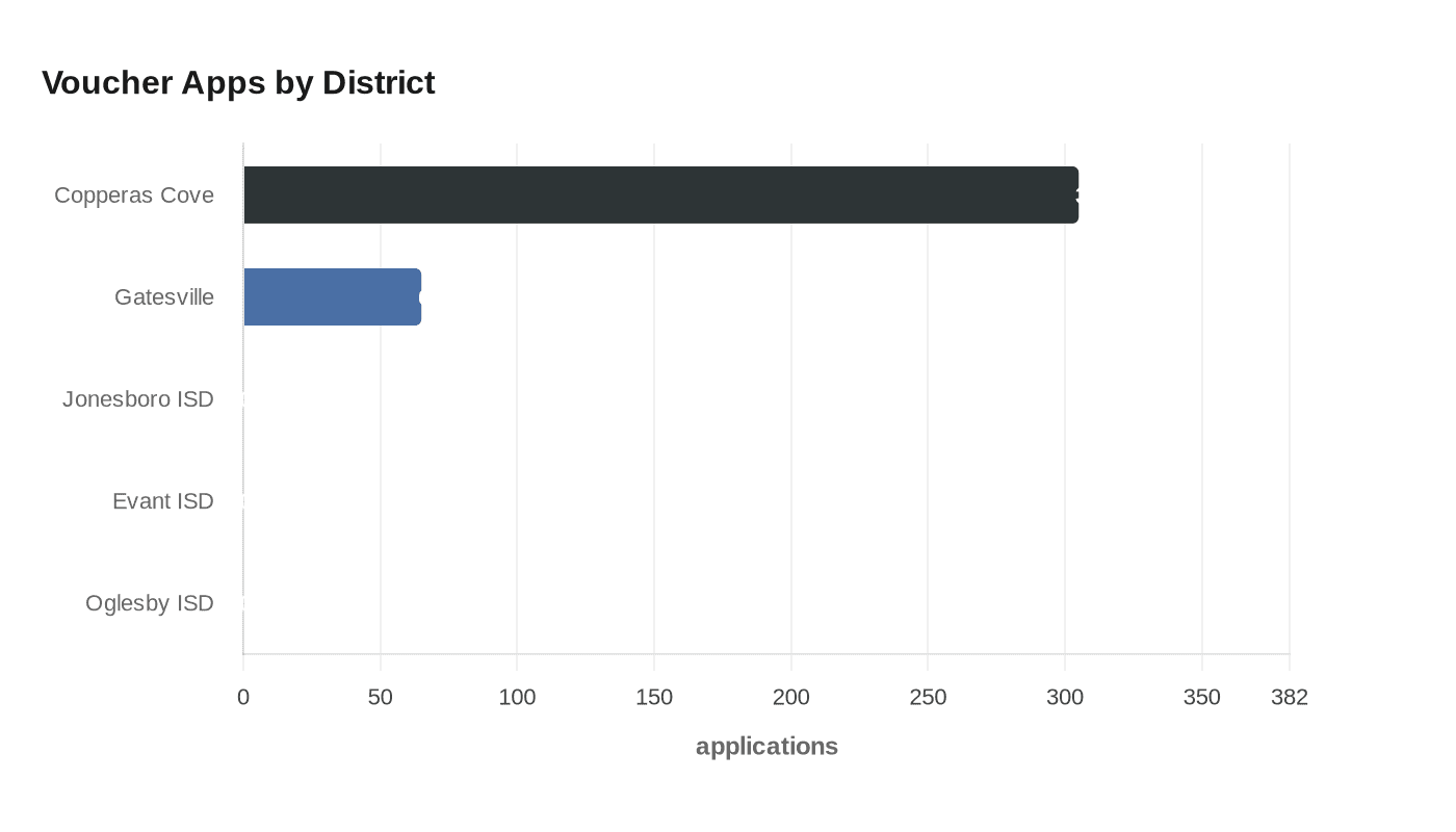 Voucher Apps by District