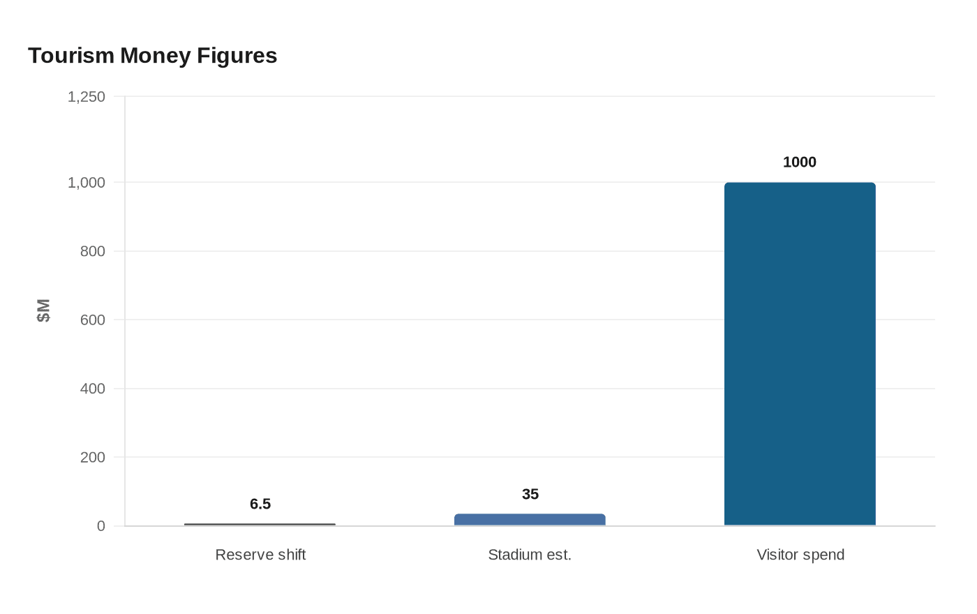Tourism Money Figures