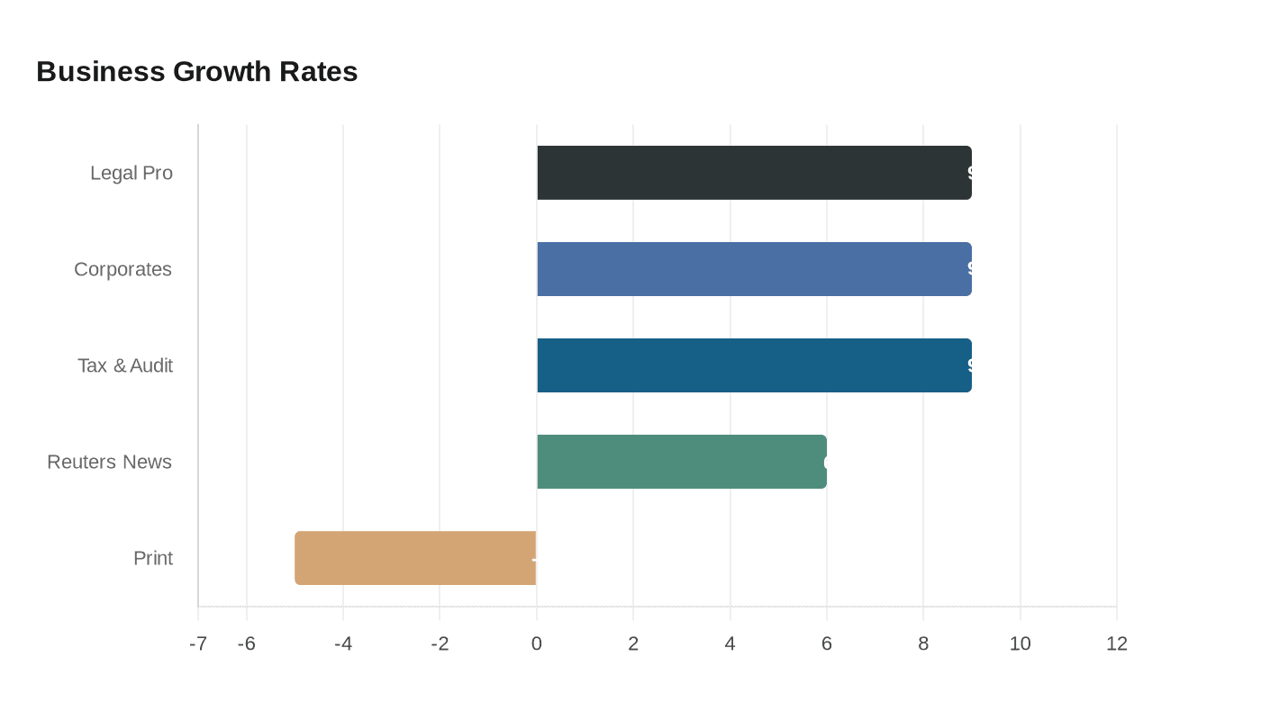 Business Growth Rates