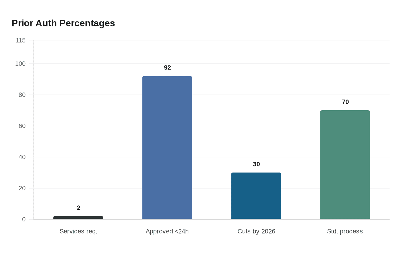 Prior Auth Percentages