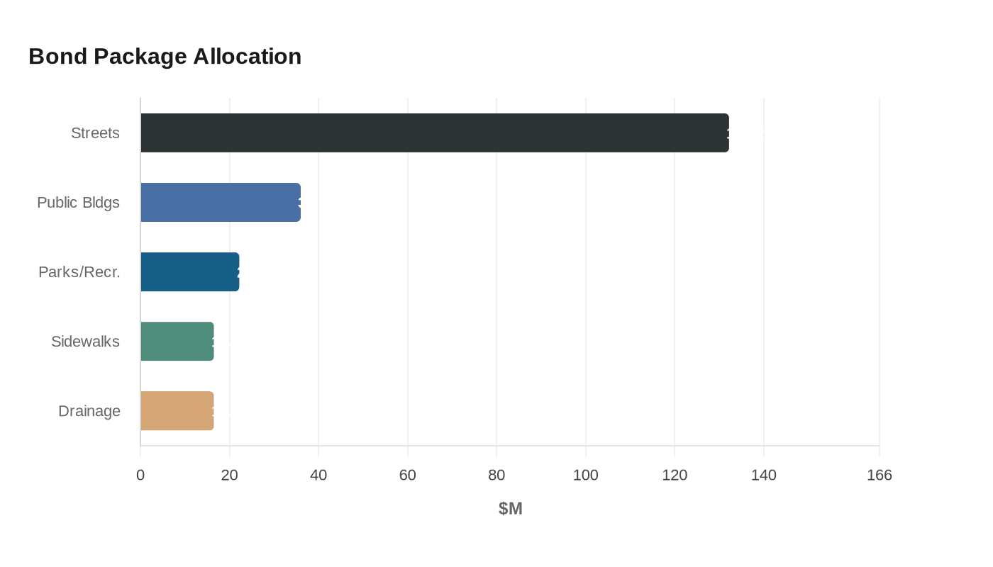 Bond Package Allocation