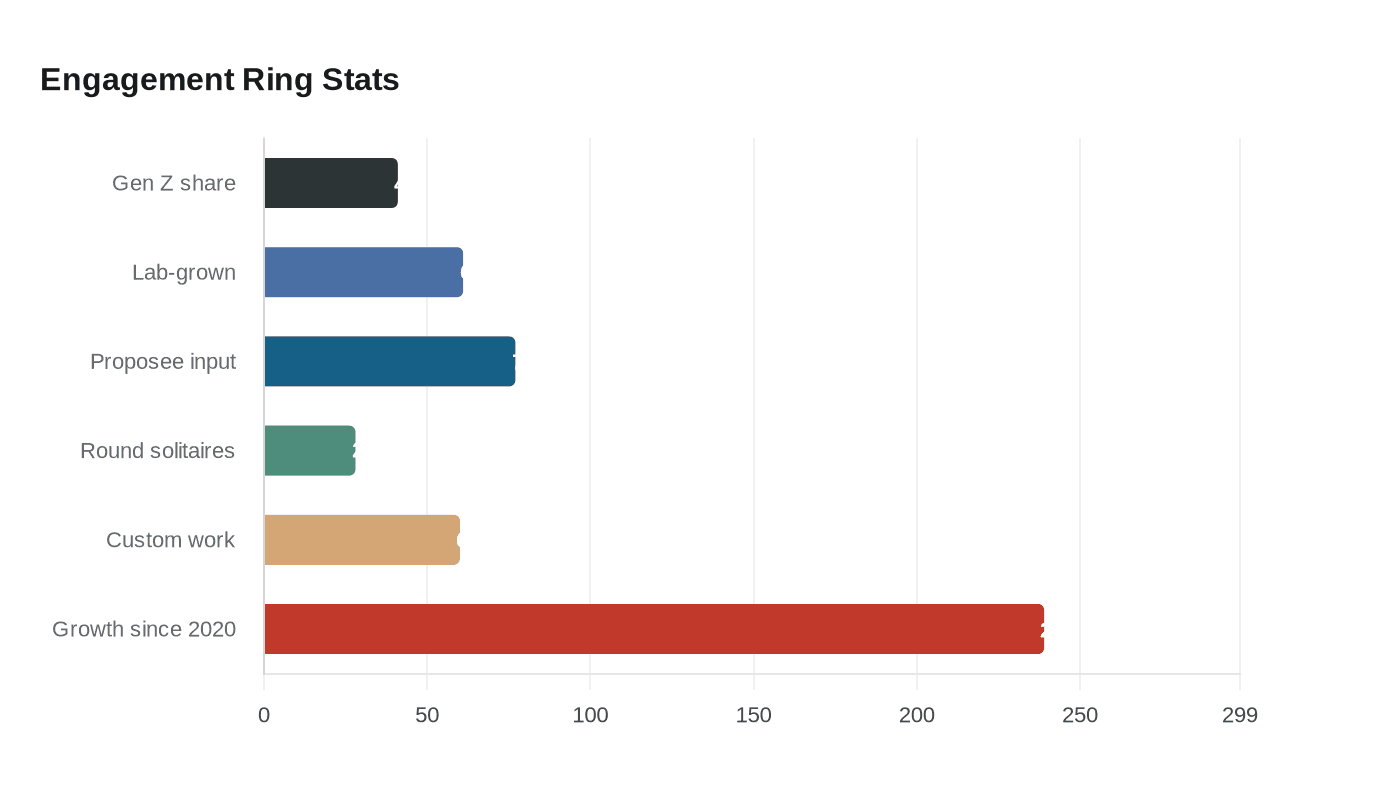 Engagement Ring Stats