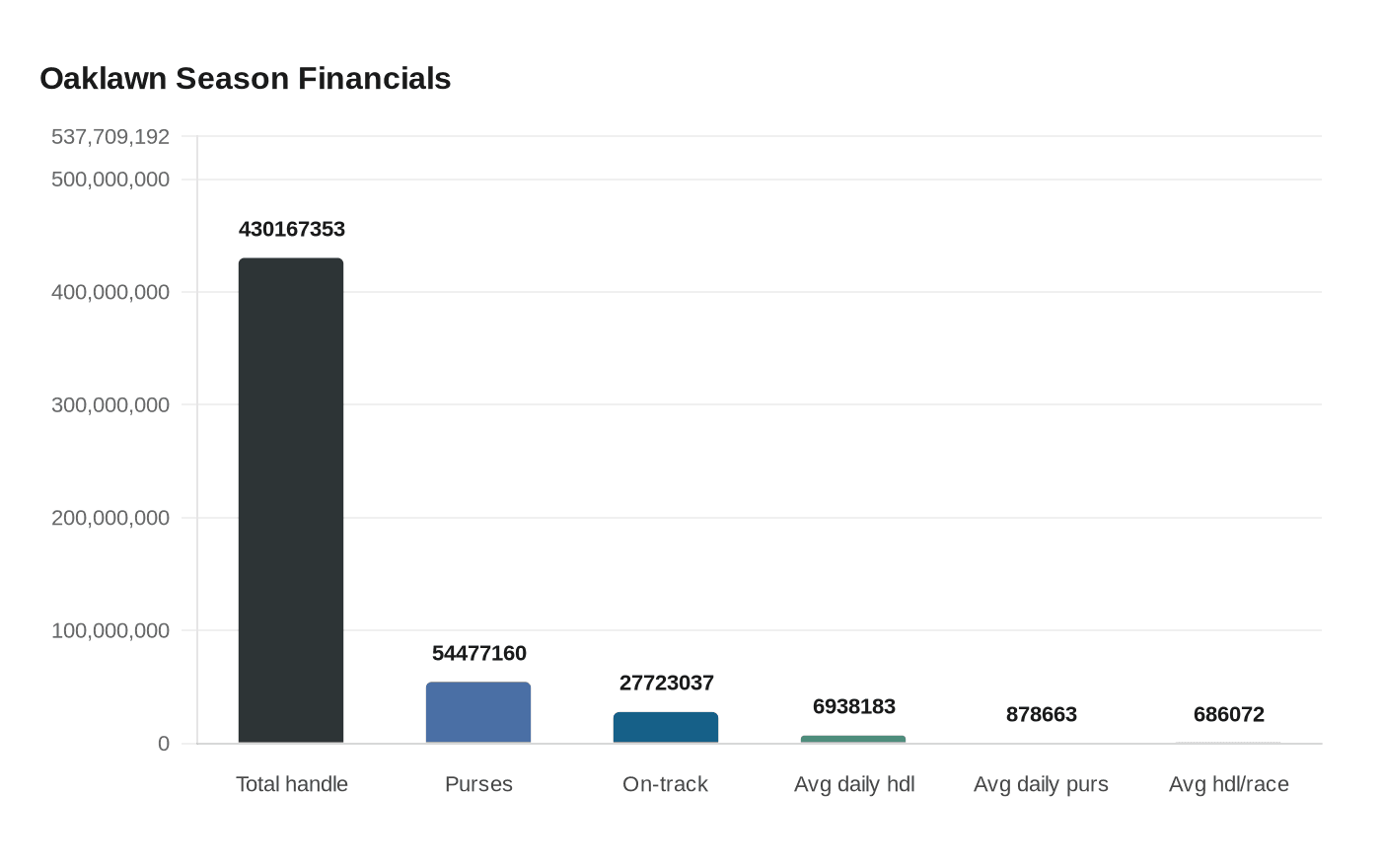 Oaklawn Season Financials