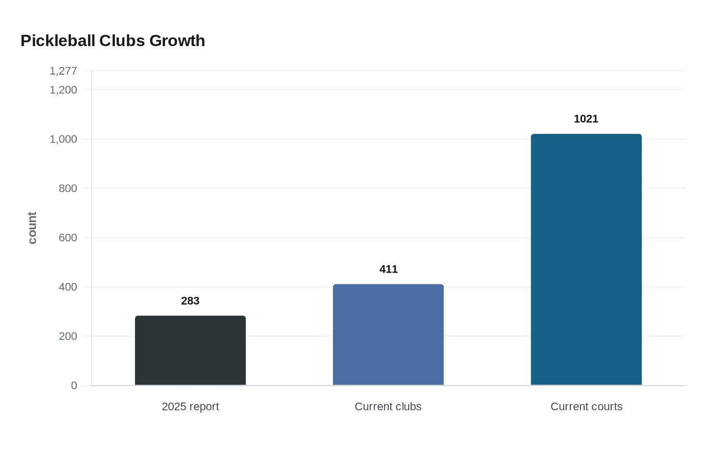 Pickleball Clubs Growth