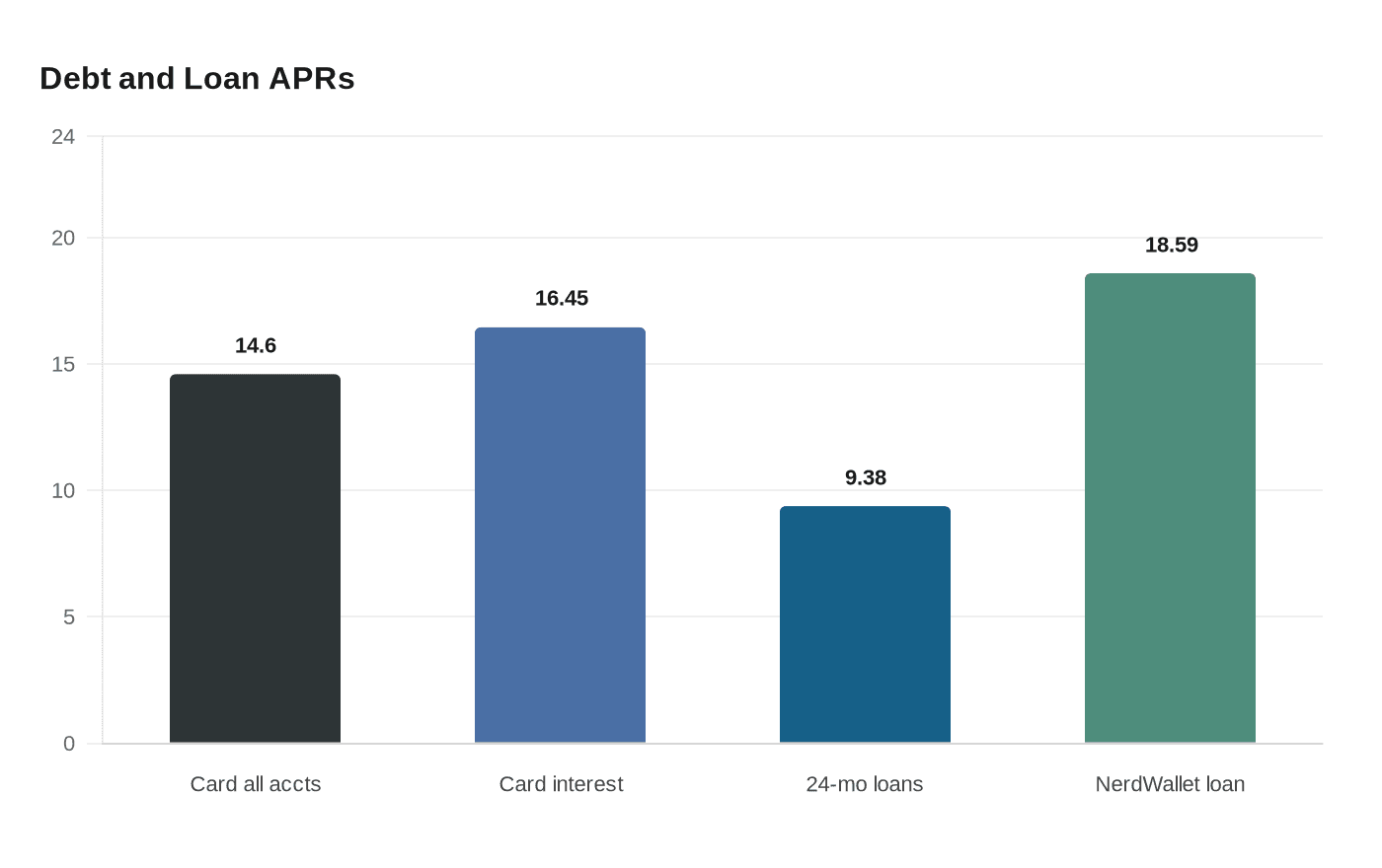 Debt and Loan APRs