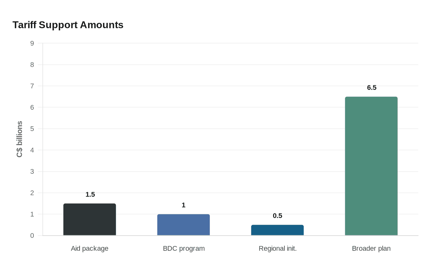 Tariff Support Amounts