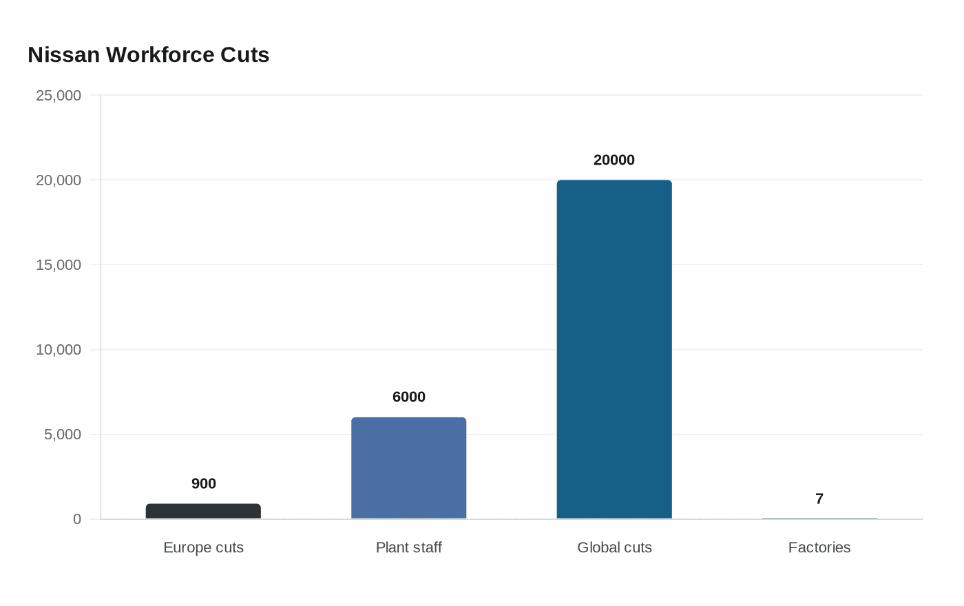 Nissan Workforce Cuts