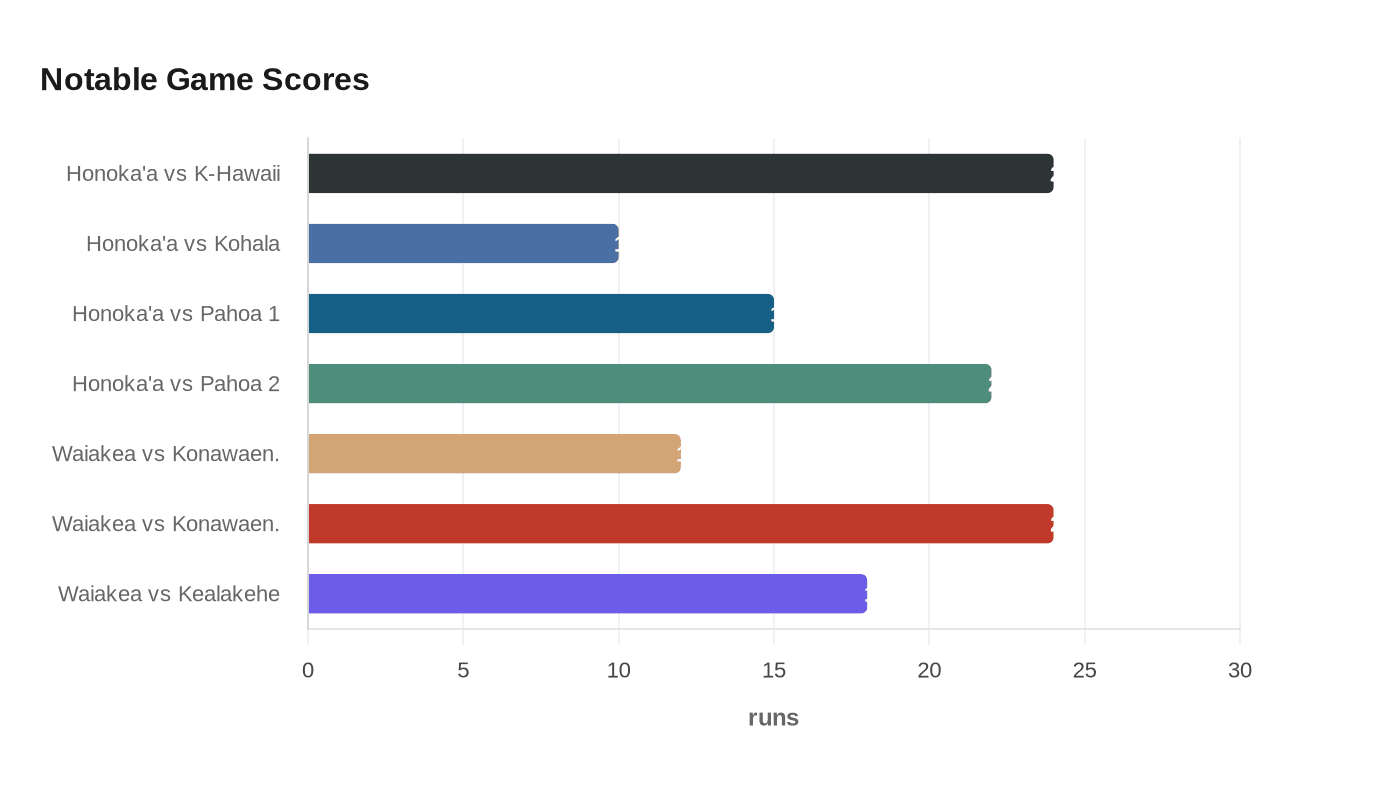 Notable Game Scores