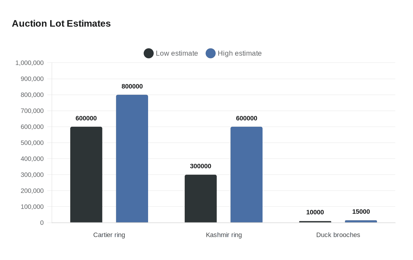 Auction Lot Estimates