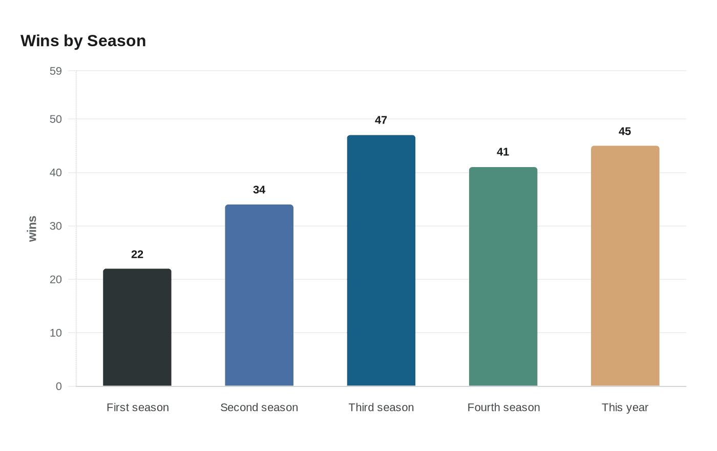Wins by Season