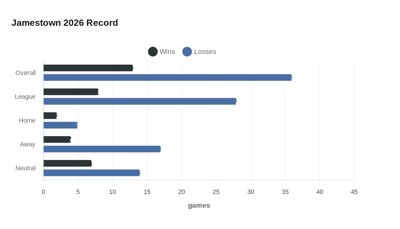 Jamestown 2026 Record