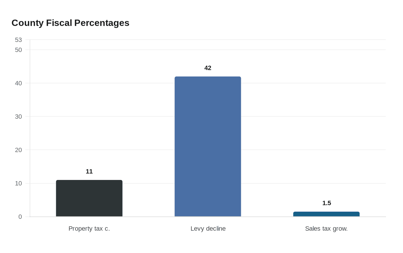 County Fiscal Percentages
