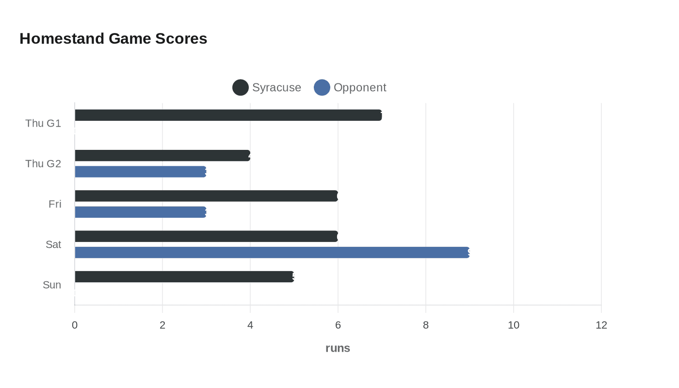 Homestand Game Scores