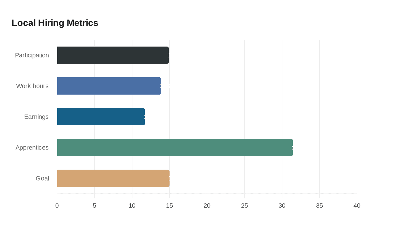 Local Hiring Metrics