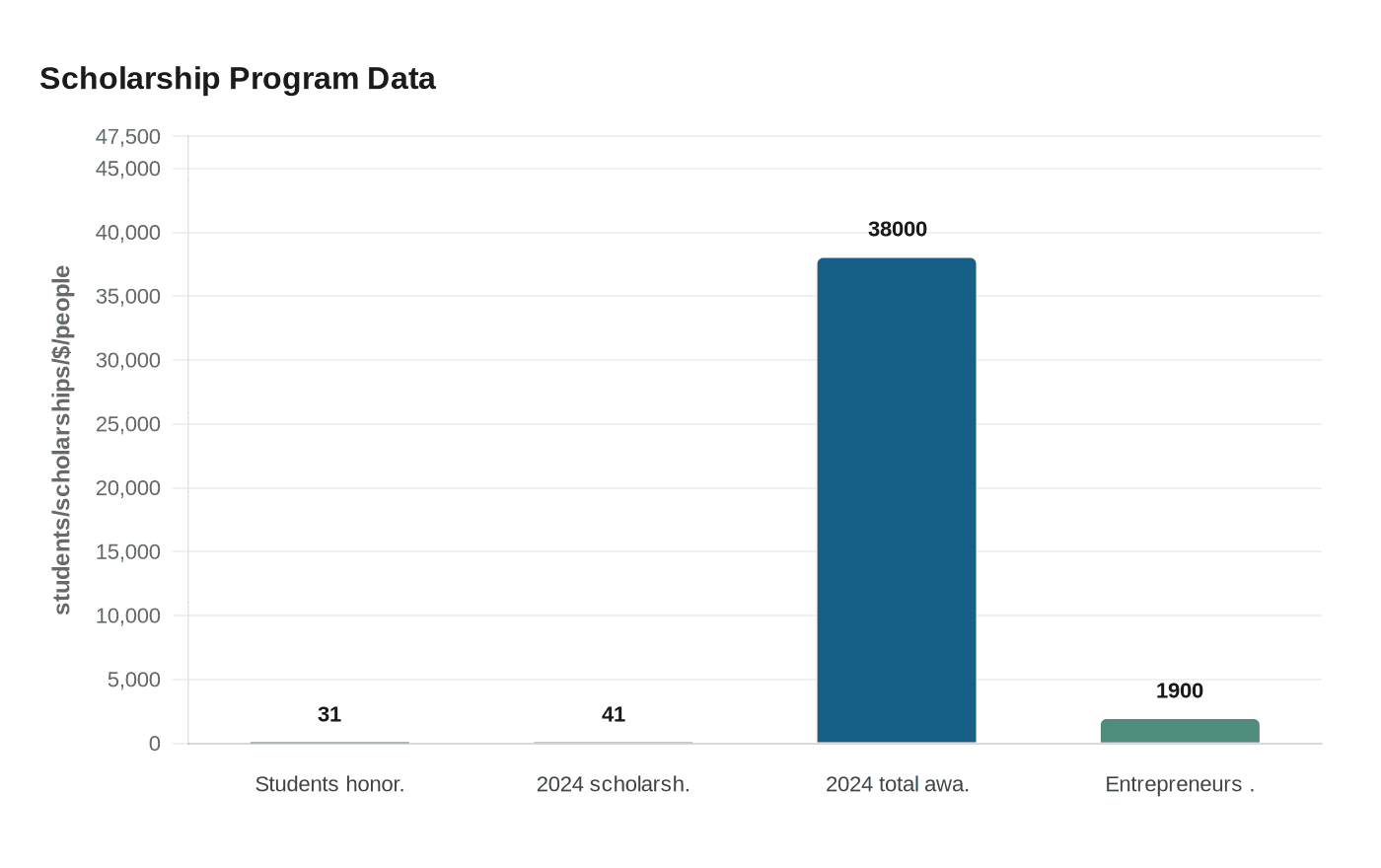 Scholarship Program Data