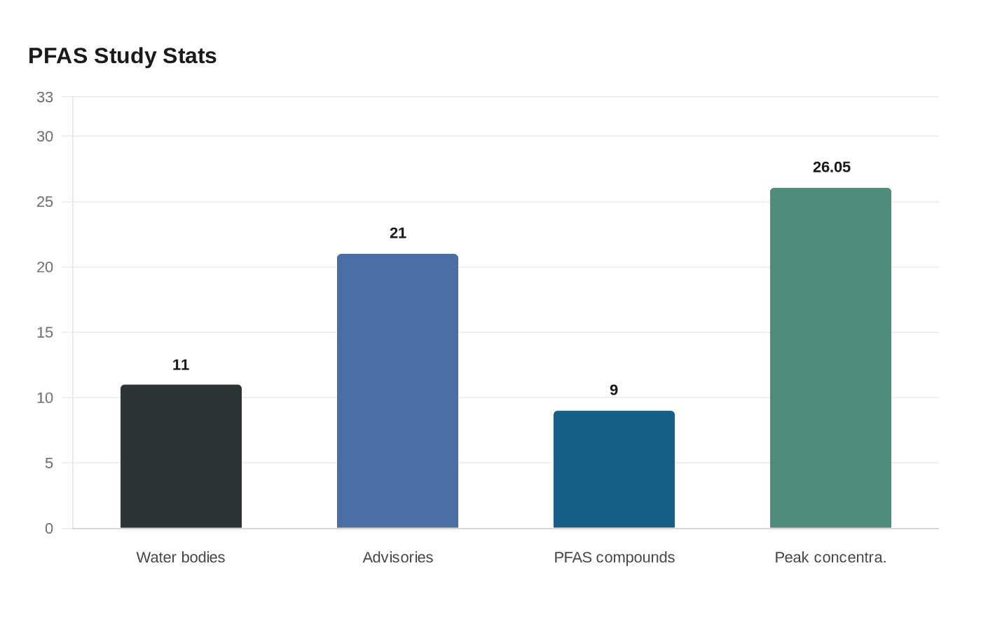 PFAS Study Stats