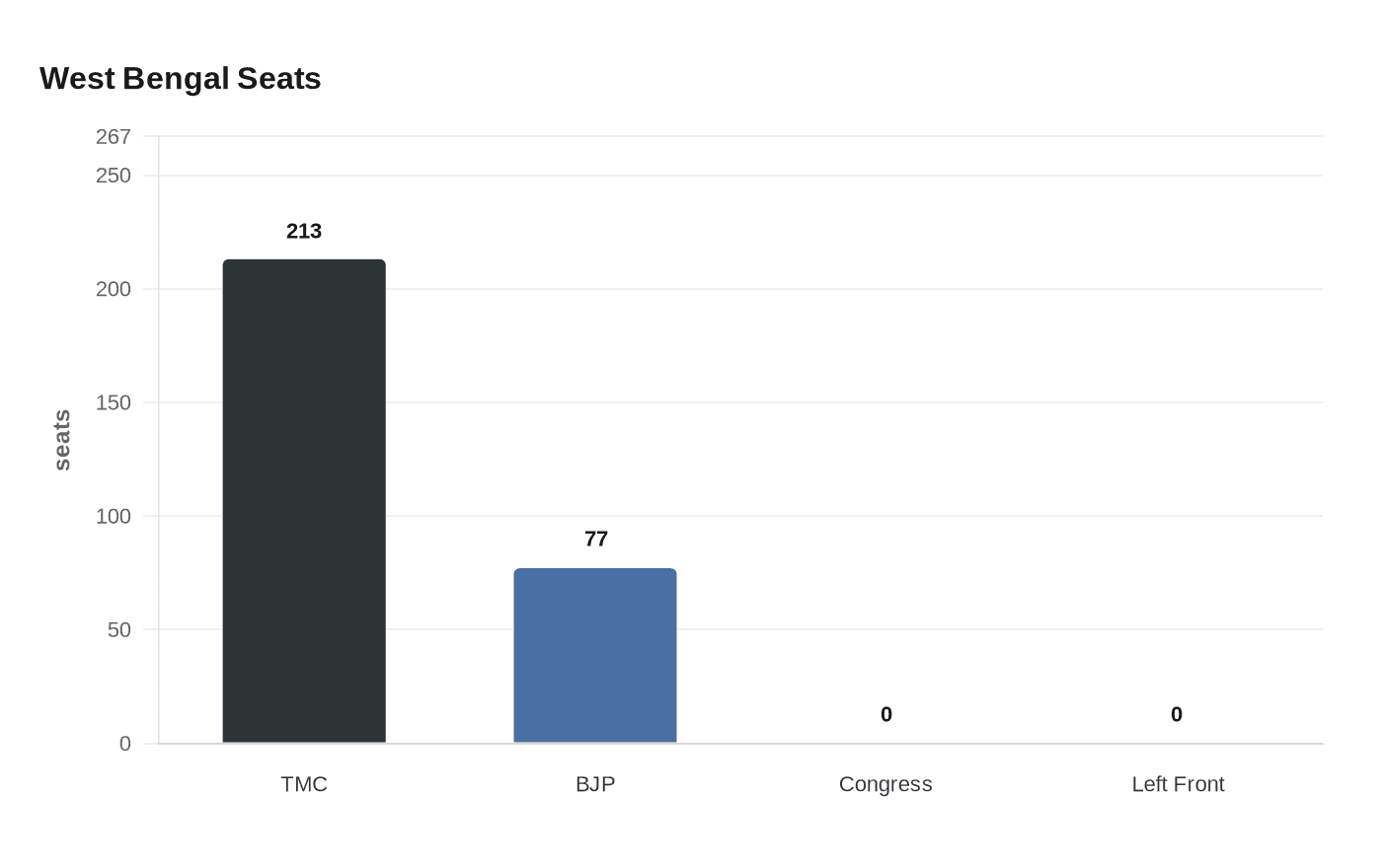 West Bengal Seats