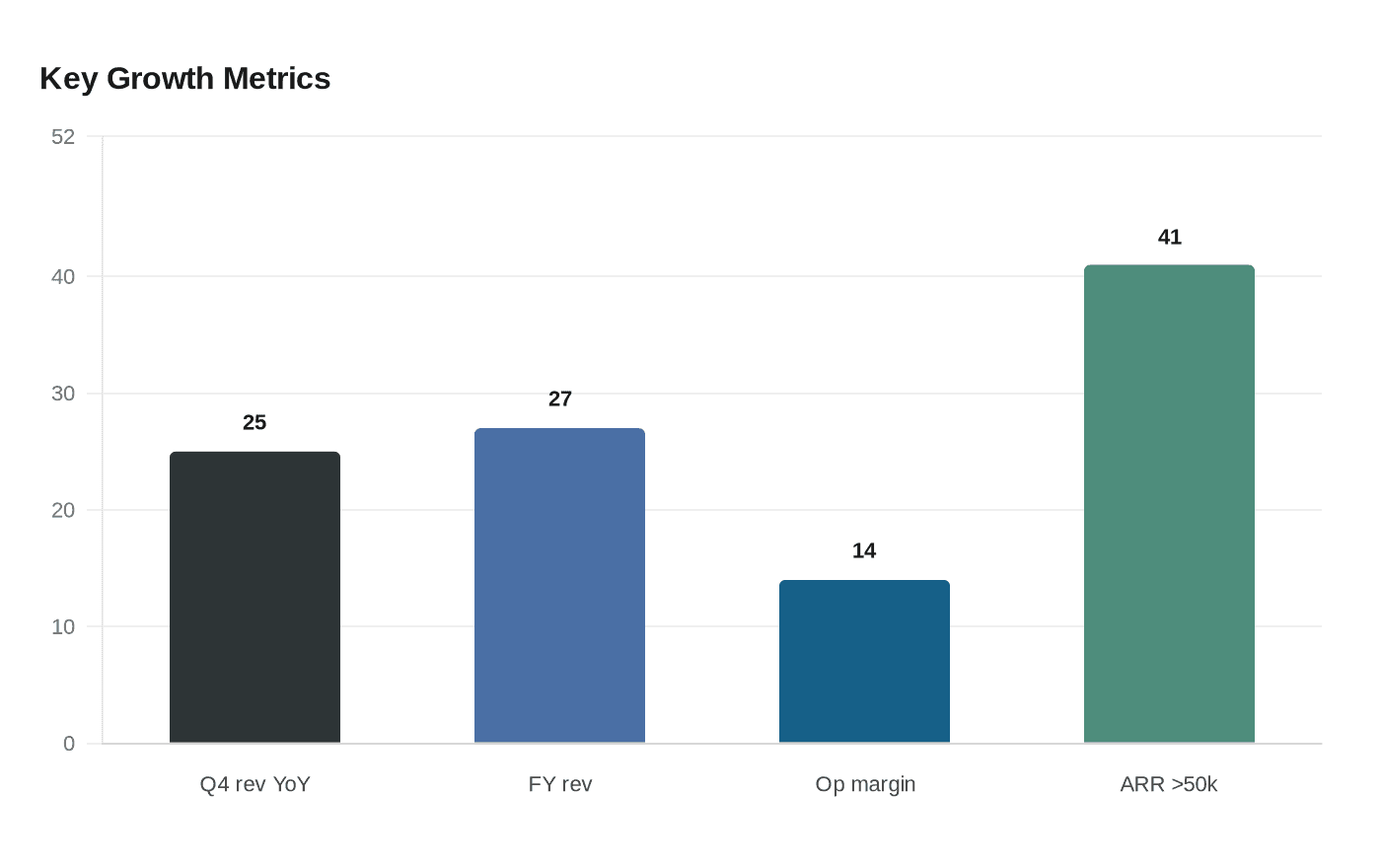 Key Growth Metrics
