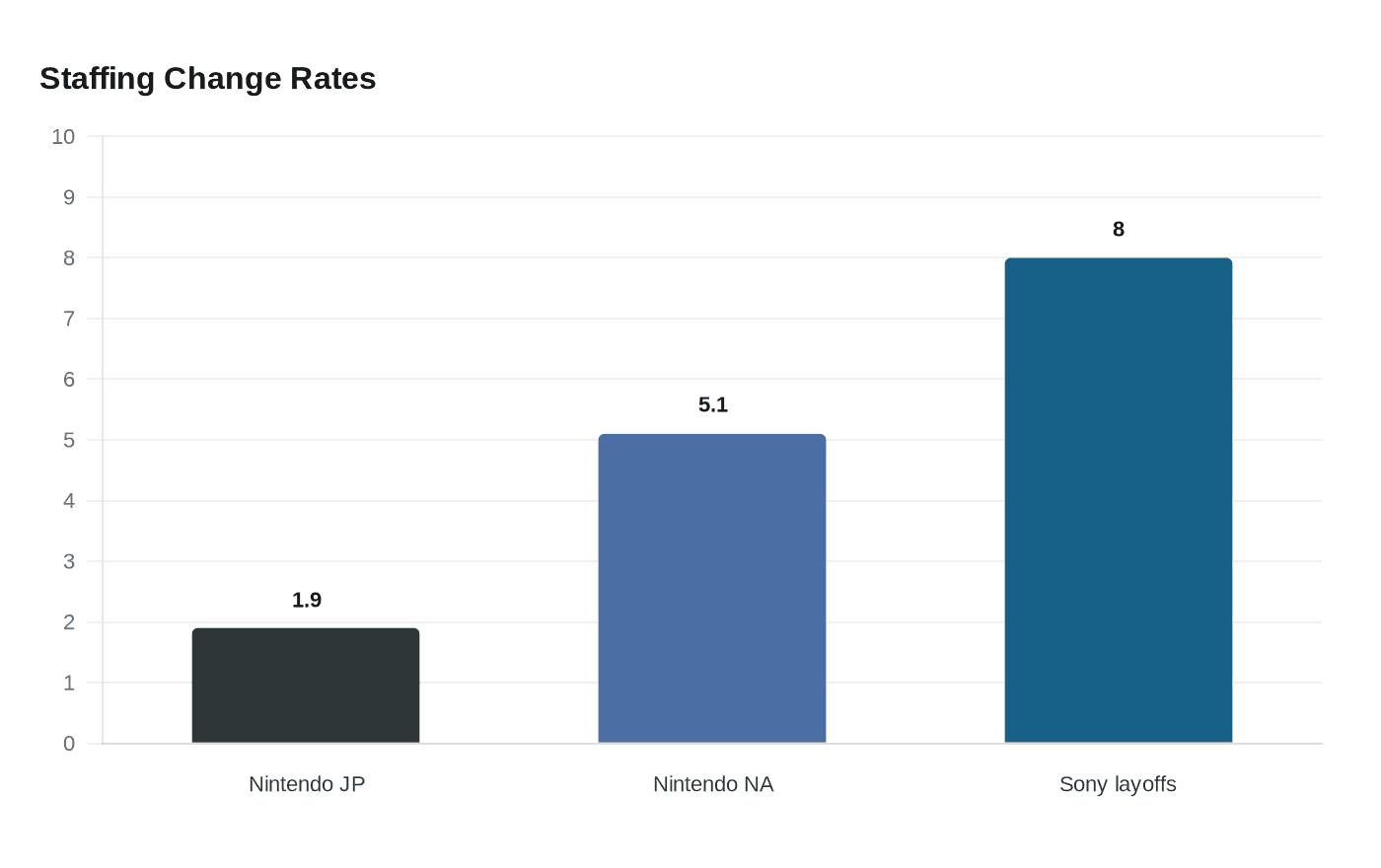 Staffing Change Rates