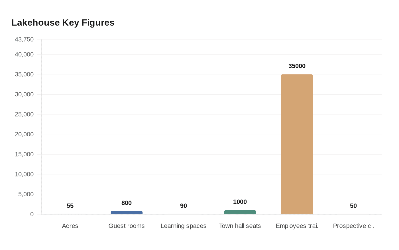 Lakehouse Key Figures