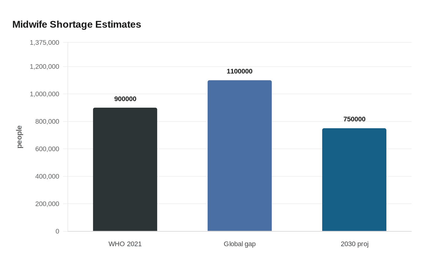 Midwife Shortage Estimates