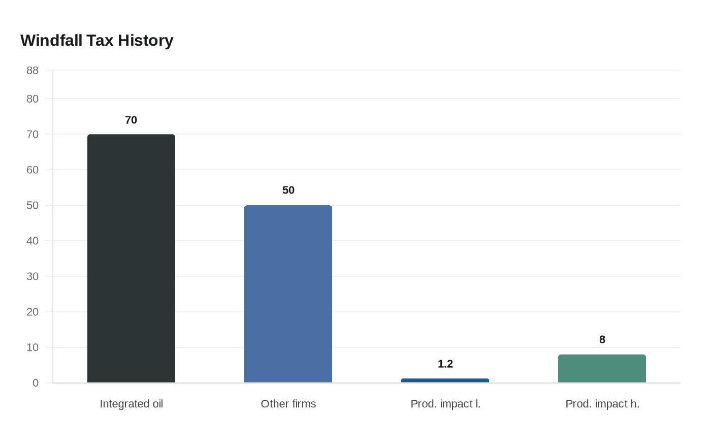 Windfall Tax History