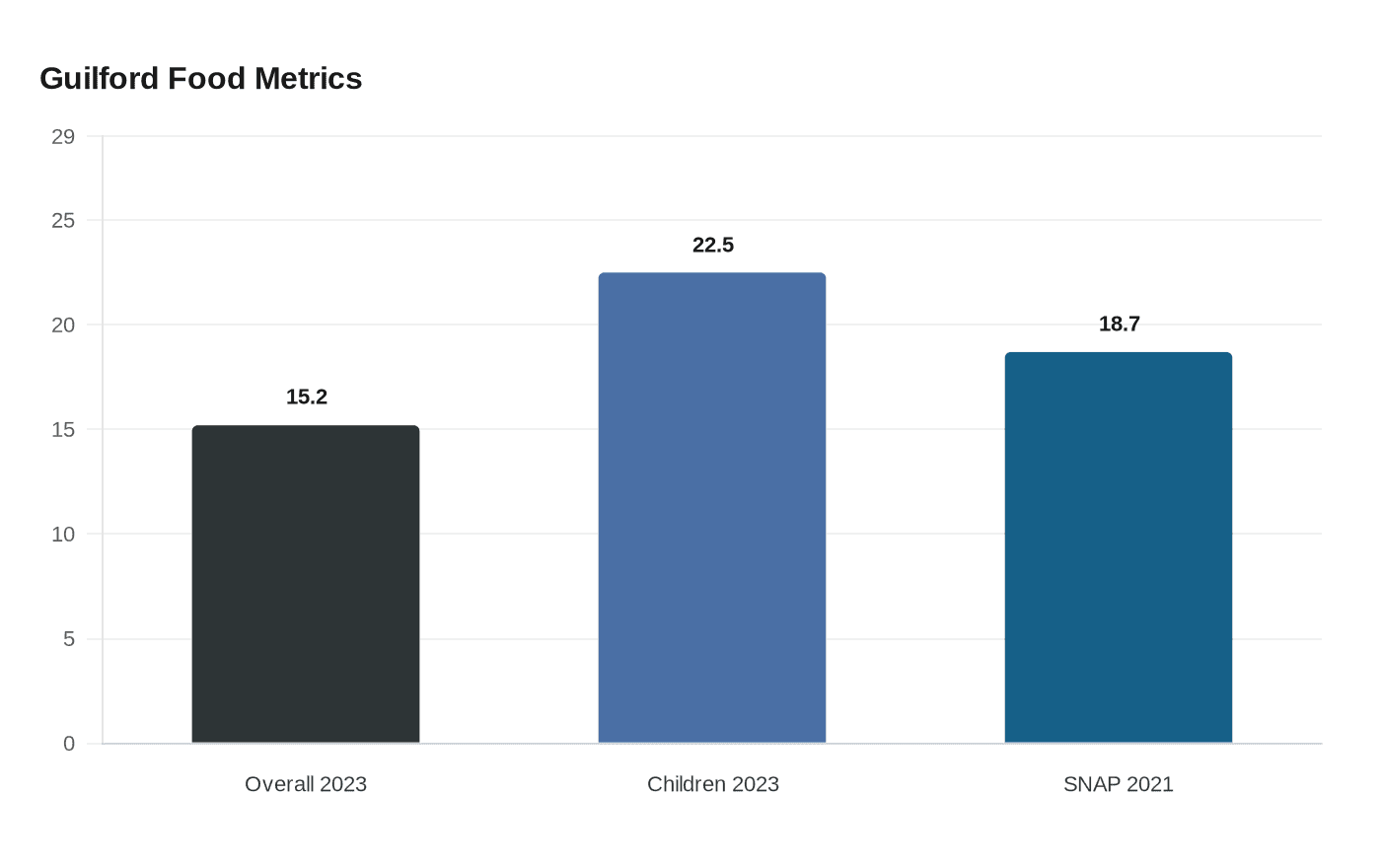 Guilford Food Metrics