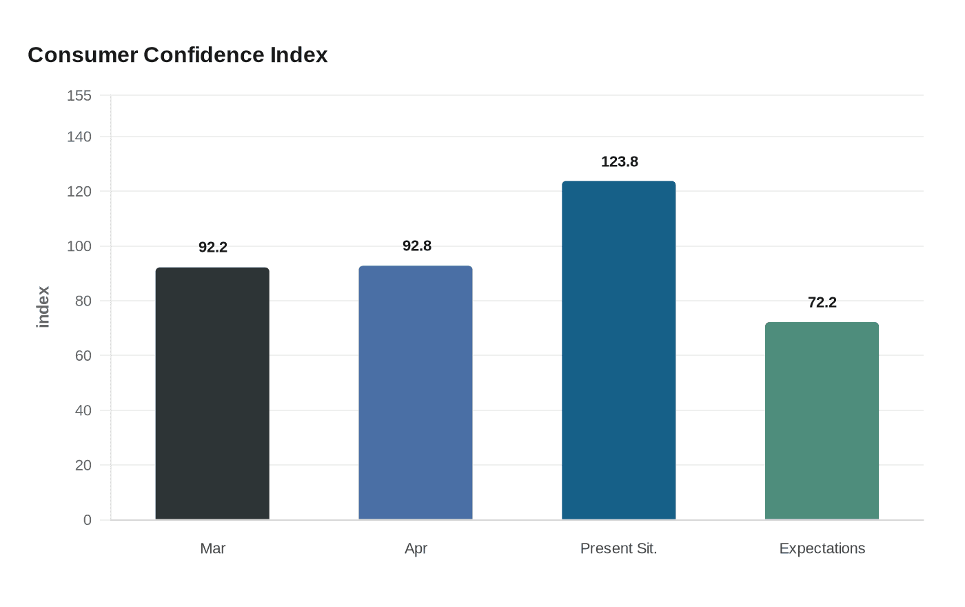 Consumer Confidence Index