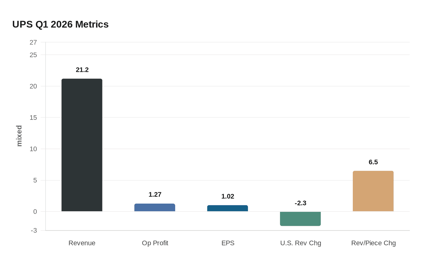 UPS Q1 2026 Metrics