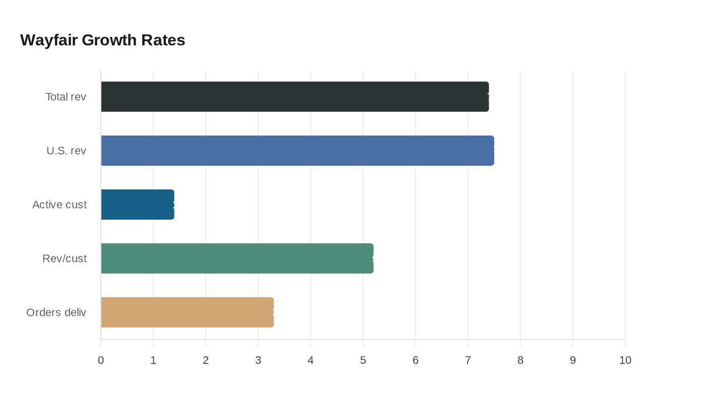 Wayfair Growth Rates