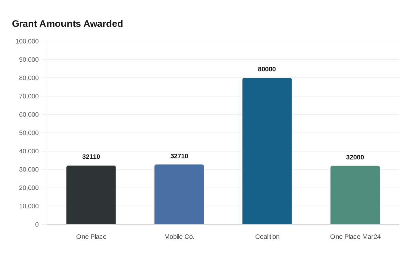 Grant Amounts Awarded