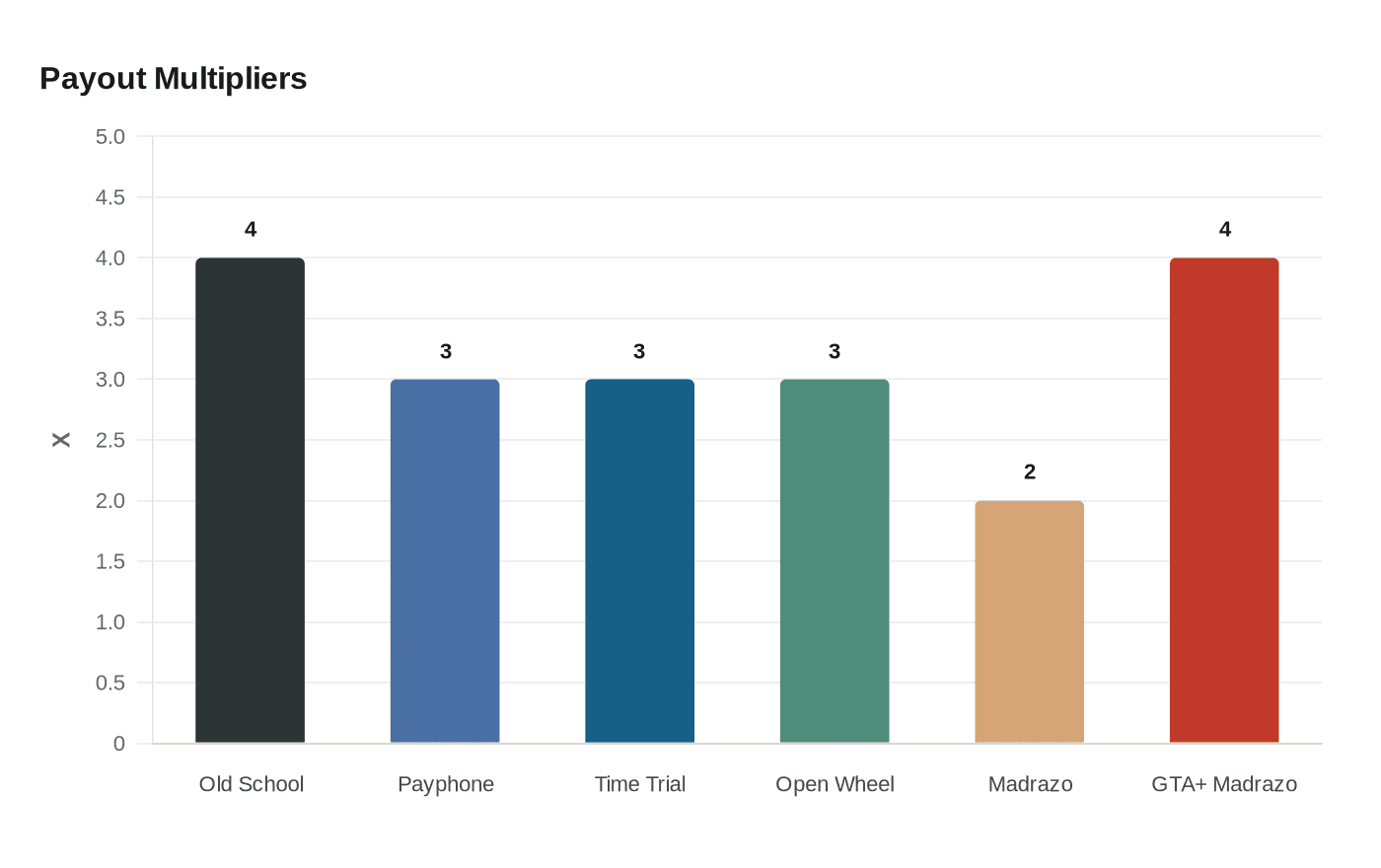 Payout Multipliers
